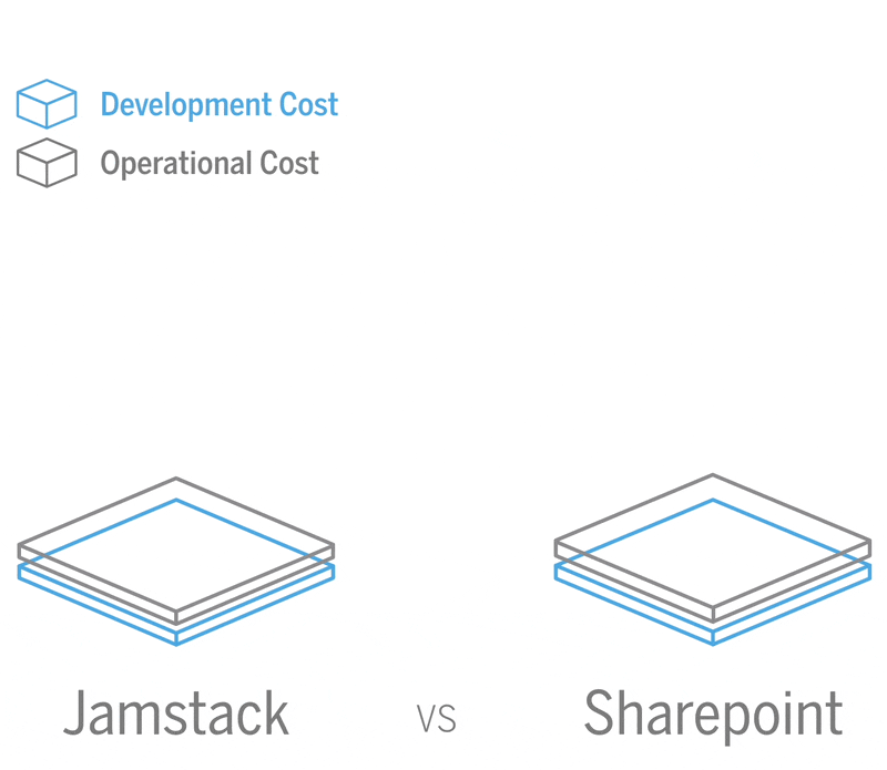 Cost-effective content management